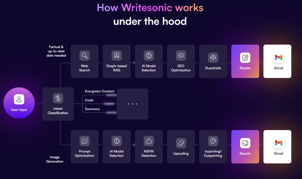 how writesonic works under the hood